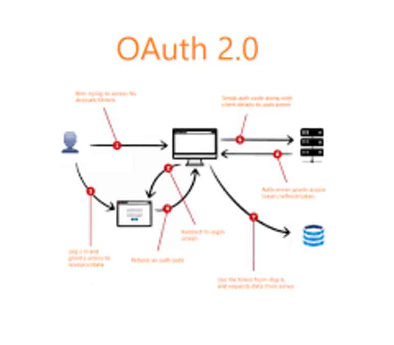 OAuth 2.0