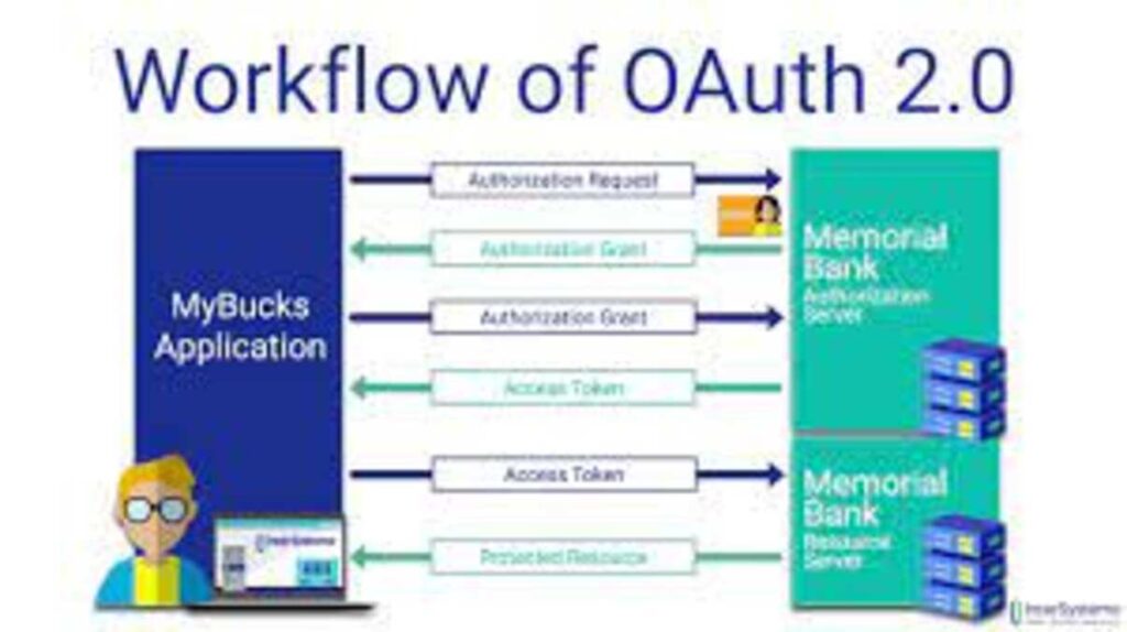 OAuth 2.0