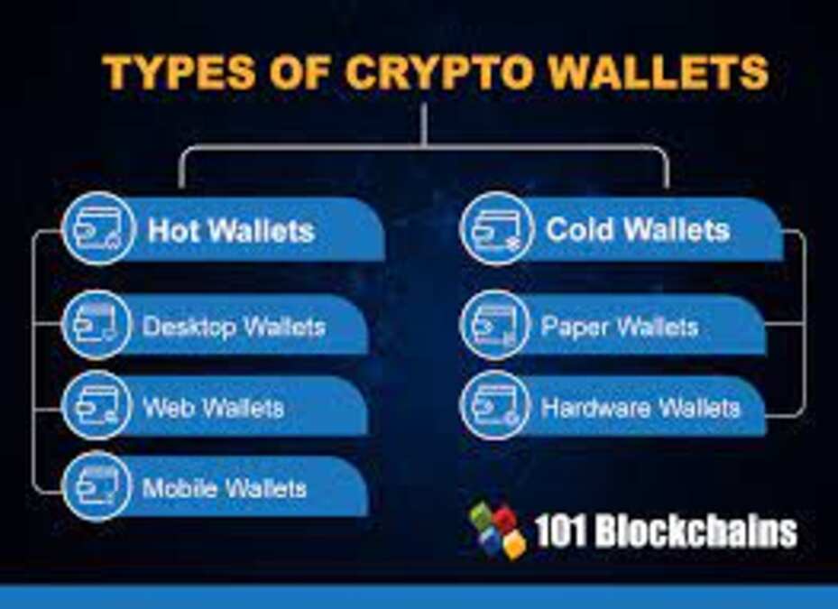 Blockchain Wallets